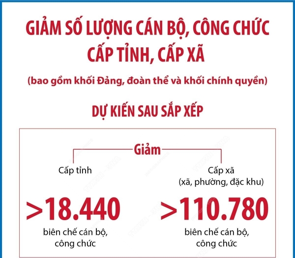 Hình ảnh cho bài viết Giảm hơn 18.440 biên chế cán bộ, công chức cấp tỉnh sau sắp xếp